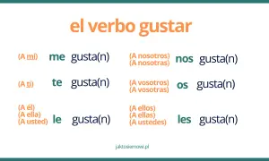 Odmiana czasownika "gustar" w języku hiszpańskim: me, te, le, nos, os, les gusta(n).