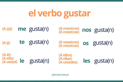 Odmiana czasownika "gustar" w języku hiszpańskim: me, te, le, nos, os, les gusta(n).