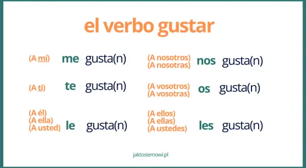 Odmiana czasownika "gustar" w języku hiszpańskim: me, te, le, nos, os, les gusta(n).