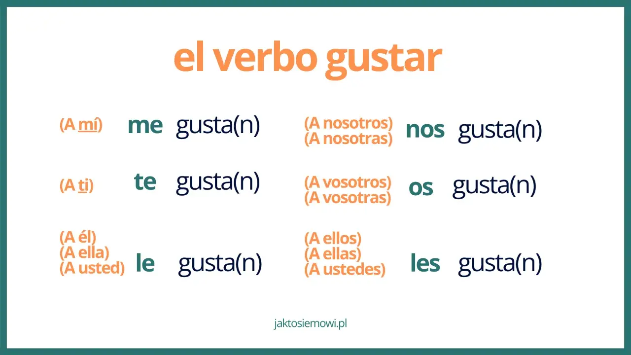 Odmiana czasownika "gustar" w języku hiszpańskim: me, te, le, nos, os, les gusta(n).
