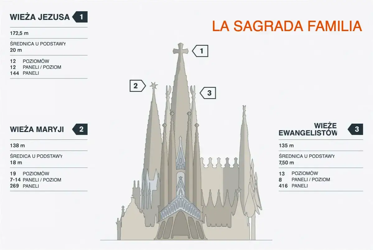 Schemat bazyliki w Barcelonie, La Sagrada Familia, z zaznaczonymi wieżami Jezusa, Maryi i Ewangelistów.