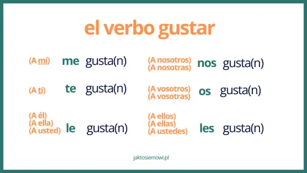 Odmiana czasownika "gustar" w języku hiszpańskim: me, te, le, nos, os, les gusta(n).